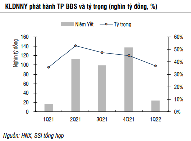 SSI Research: Thị trường trái phiếu doanh nghiệp sẽ kém sôi động trong quý 2 nhưng vẫn khả quan trong 2022