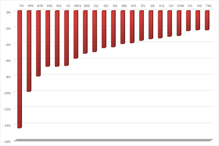 Các cổ phiếu bất động sản giảm giá mạnh nhất. &nbsp;