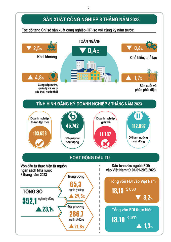 {Infographic} Tình hình kinh tế – xã hội tháng 8 và 8 tháng năm 2023