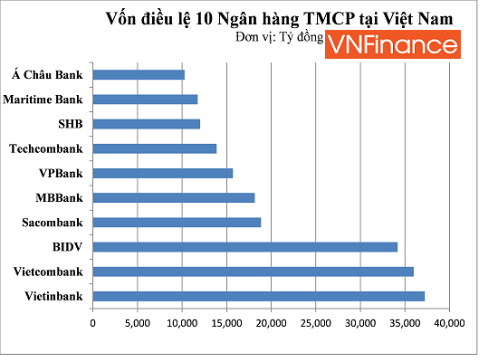 SHB và những lần tăng vốn điều lệ qua phát hành cổ phiếu khiến cổ đông "nóng mặt"