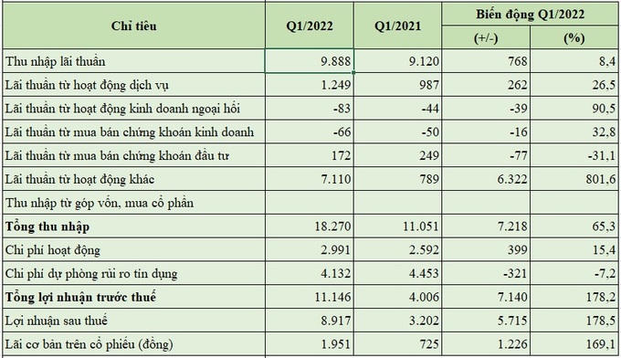Kết quả hoạt động kinh doanh hợp nhất của VPBank trong quý 1/2022 (đơn vị tính: tỷ đồng, %). &nbsp;