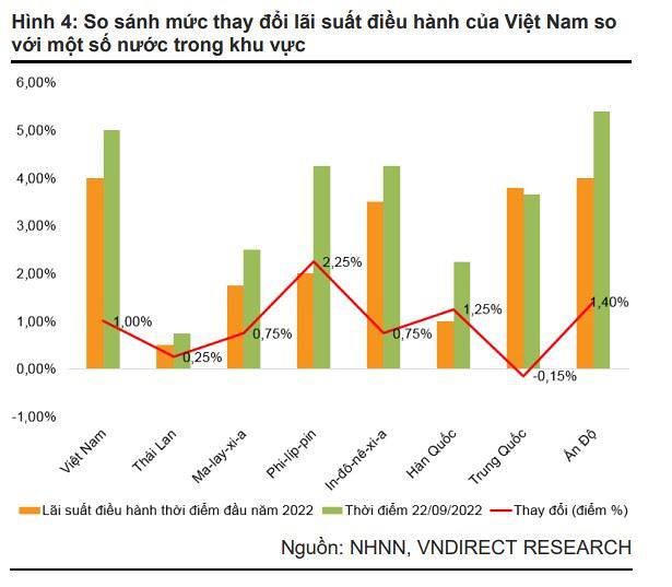 So sánh mức thay đổi lãi suất điều hành của Việt Nam so với một số nước trong khu vực