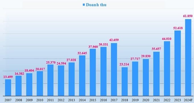 Doanh thu thuần (tỷ đồng) của FPT giai đoạn 2007-2023 và kế hoạch 2024.