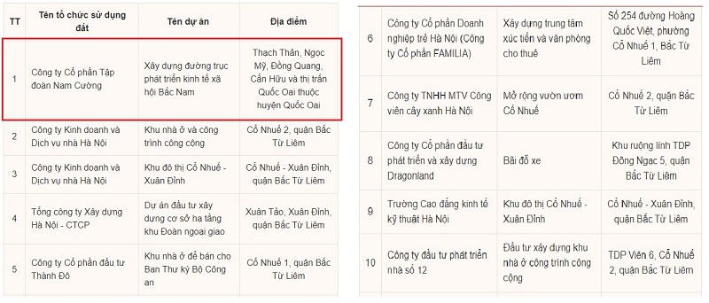 Sắp thanh tra dự án của Tập đoàn Nam Cường
