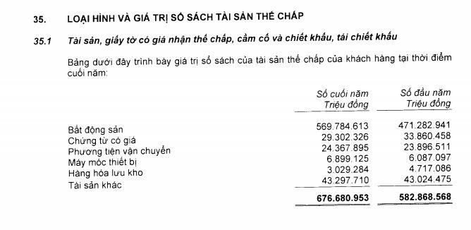 'Ôm nợ' bằng bất động sản, loạt nhà băng lớn đẩy mạnh thanh lý tài sản thế chấp