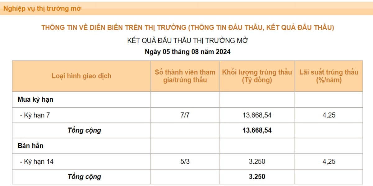 Ngân hàng Nhà nước đồng loạt điều chỉnh 2 loại lãi suất quan trọng