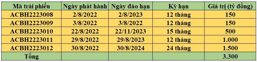 Ngân hàng ACB phát hành trái phiếu trong tháng 8/2022 (nguồn: HNX) &nbsp;