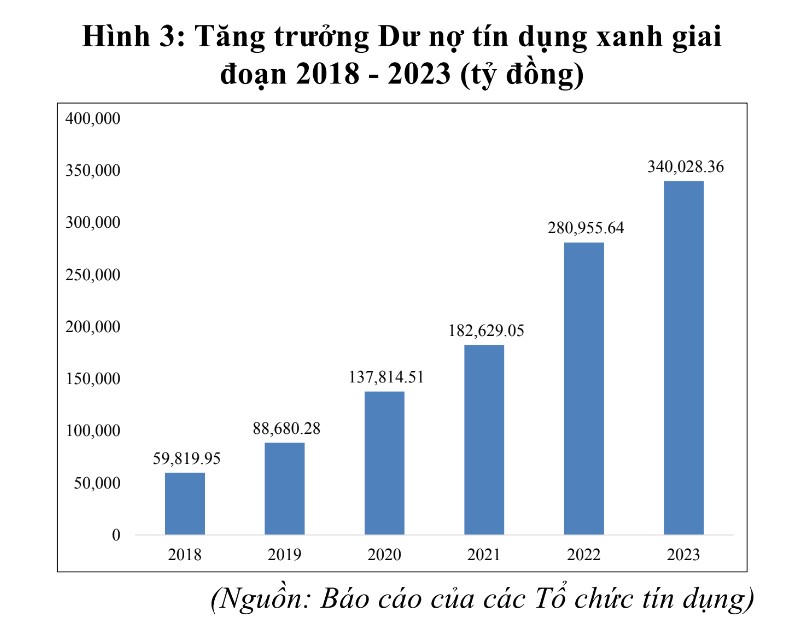 Tăng trưởng dư nợ tín dụng xanh giai đoạn 2018 - 2023.