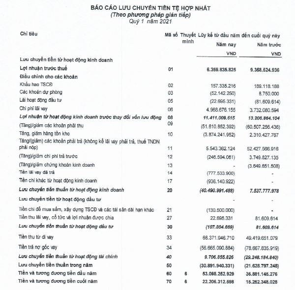 Lưu chuyển tiền thuần từ hoạt động kinh doanh của DHR trong quý 1 âm hơn 40 tỷ đồng (Nguồn: BCTC quý 1/2021) &nbsp;