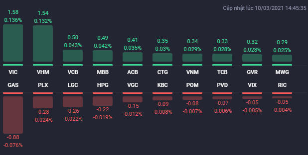 Các cổ phiếu ảnh hưởng lớn nhất đến VN-Index. Nguồn: Fialda. &nbsp;