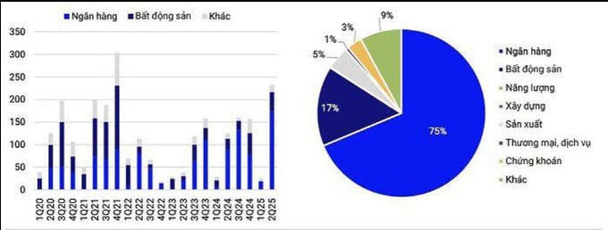 Theo thống kê của S&I Ratings trong nửa đầu năm nay, bất động sản là nhóm phát hành trái phiếu lớn thứ hai sau ngân hàng, chiếm tỷ trọng 17% trong tổng giá trị trái phiếu doanh nghiệp phát hành, tương đương 43.000 tỷ đồng, tăng 11% so với cùng kỳ. &nbsp;