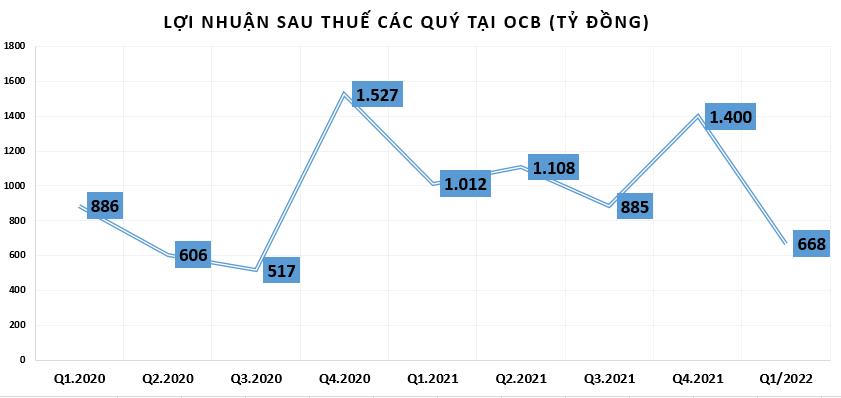 Quý I/2022: Lợi nhuận tại OCB giảm sâu, nợ xấu trong nhóm cao nhất ngành ngân hàng