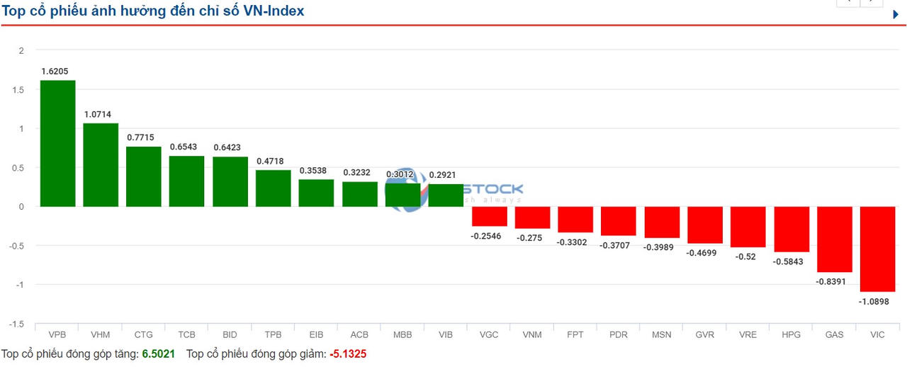 Áp lực bán trở lại, VN-Index mất gần 5 điểm
