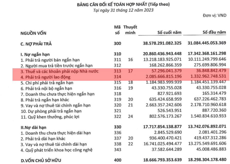 Phải trả người lao động của EVNSPC tăng hơn 752,7 tỷ đồng lên mức hơn 2.085,6 tỷ đồng &nbsp;