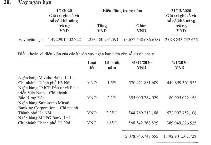 Nguồn: BCTC năm 2020 đã kiểm toán tại VIS. &nbsp;