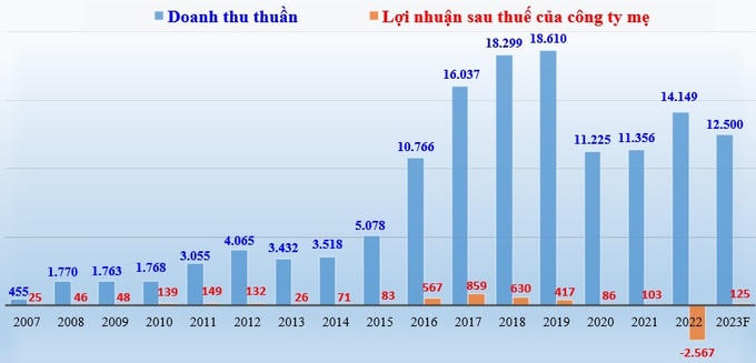 Hòa Bình triệu tập cổ đông tổ chức đại hội bất thường năm 2023