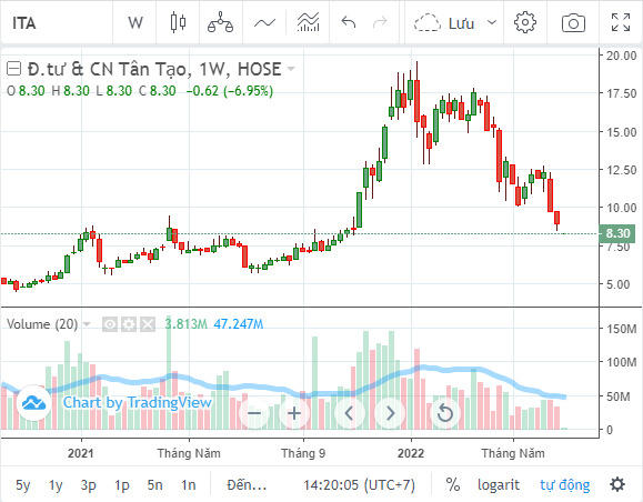 Cổ phiếu ITA bị bán tháo: Dấu hỏi lớn cho trách nhiệm công bố thông tin