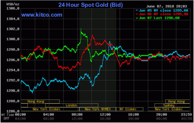 Đồng USD hụt hơi, giá vàng lên đỉnh 1 tuần