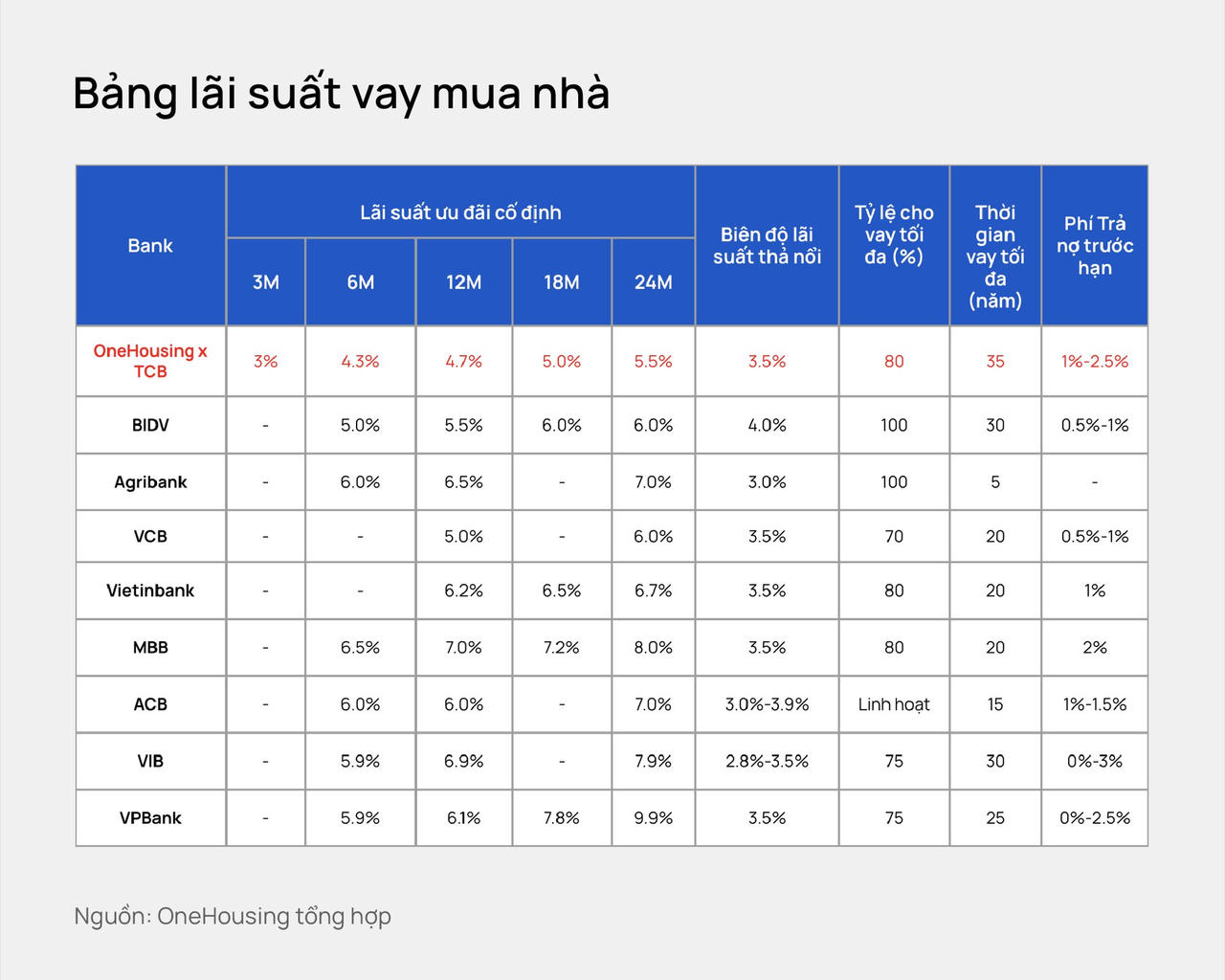Lãi vay mua nhà xuất hiện mức thấp kỷ lục, chỉ từ 3%