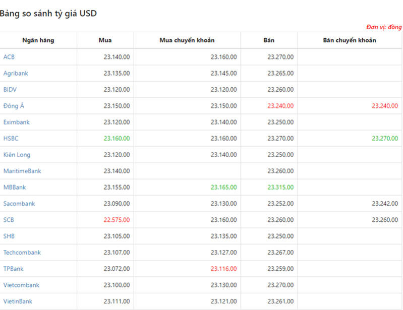 Tỷ giá USD hôm nay ngày 7/3: USD đang lao dốc
