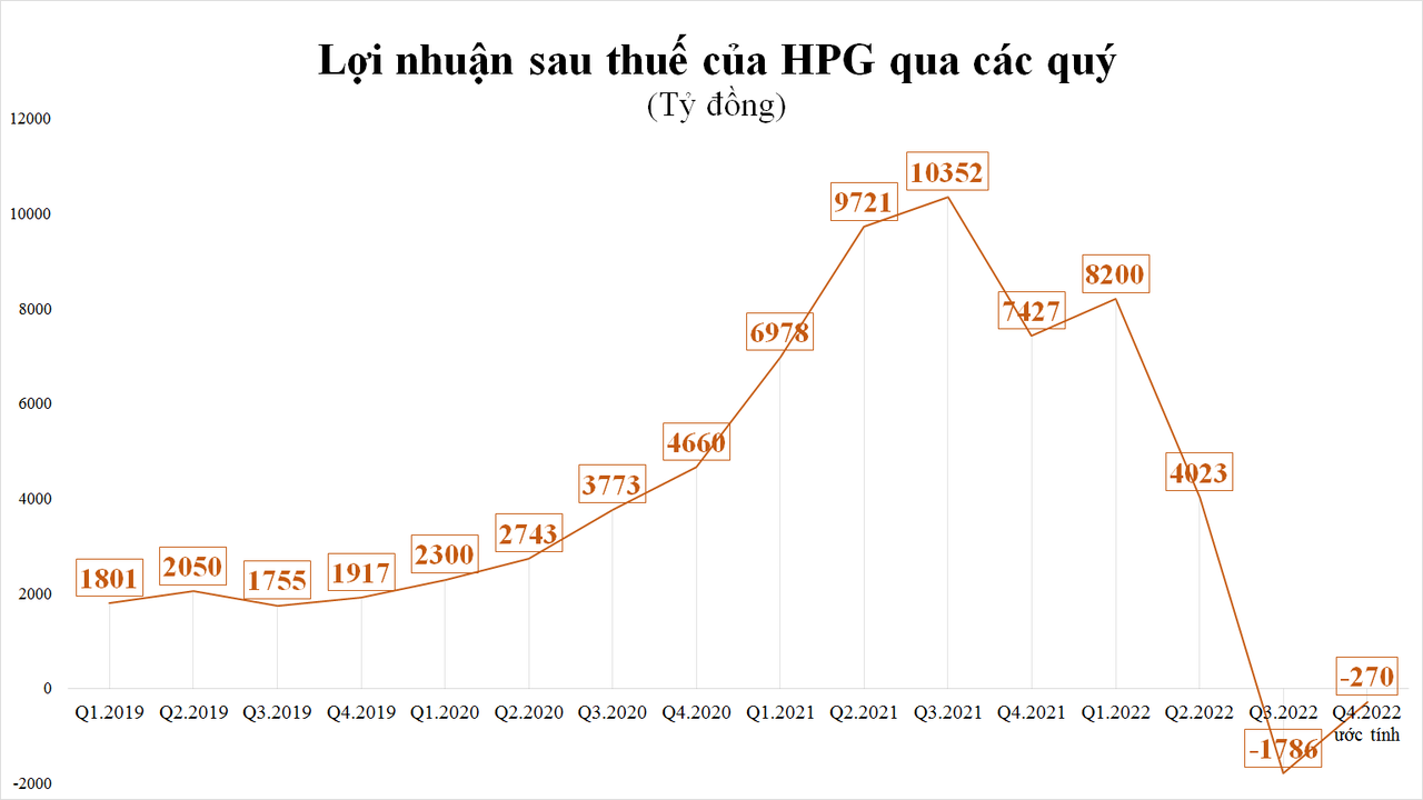 Lợi nhuận sau thuế của HPG qua các quý