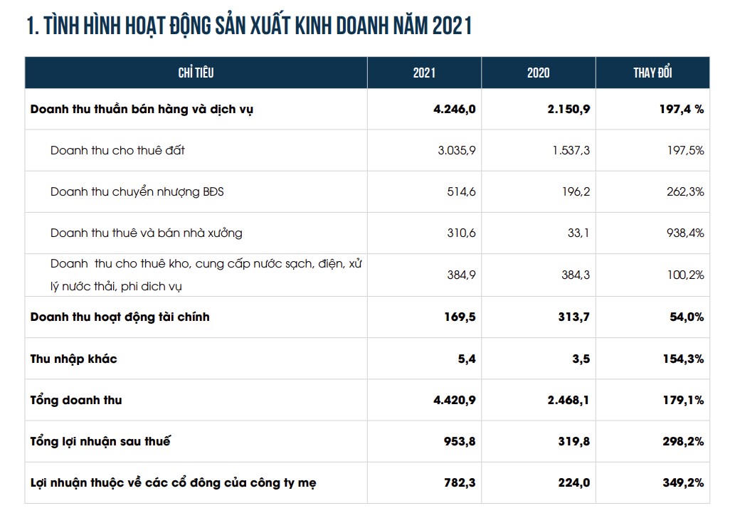 Nguồn: Báo cáo thường niên 2021 của KBC. &nbsp;
