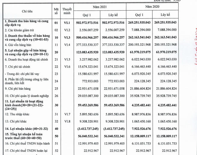 Một số chỉ tiêu tài chính quý I/2021 của DIC Corp. &nbsp;