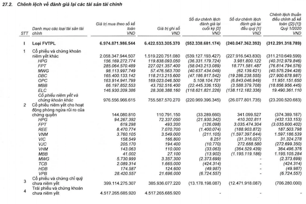 Quý I: Lợi nhuận Chứng khoán SSI thấp nhất 10 năm, HSC và VPS lội ngược dòng tăng trưởng