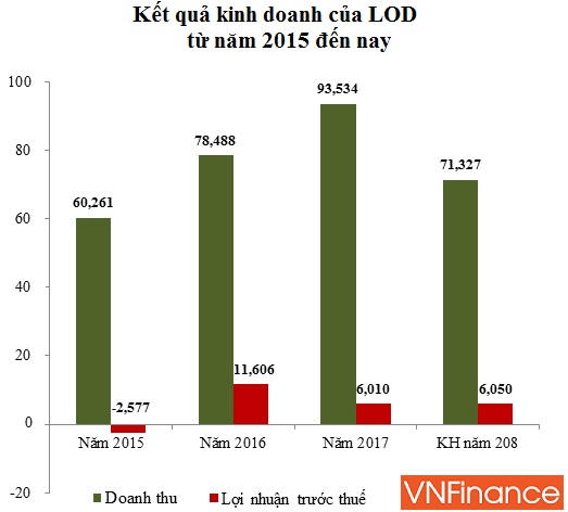 Lợi nhuận năm 2017 chỉ đạt 6 tỷ, Công ty LOD bất ngờ được Hà Nội giao đầu tư dự án BT hơn 1.400 tỷ đồng