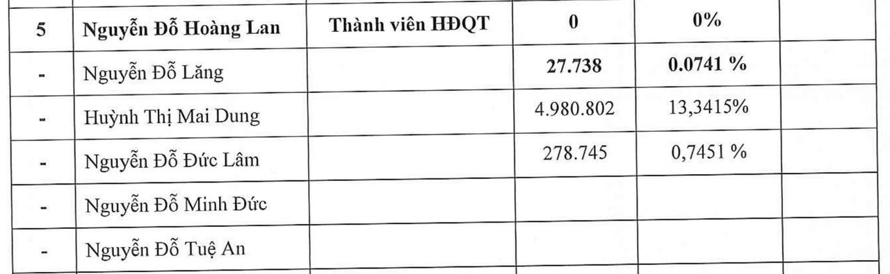 Sở hữu của gia đình bà Huỳnh Thị Mai Dung – ông Nguyễn Đỗ Lăng tại COTANA
