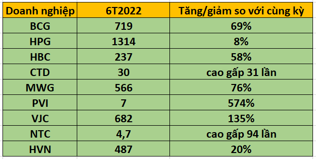 Chi phí lãi vay tăng mạnh tại một số doanh nghiệp &nbsp;