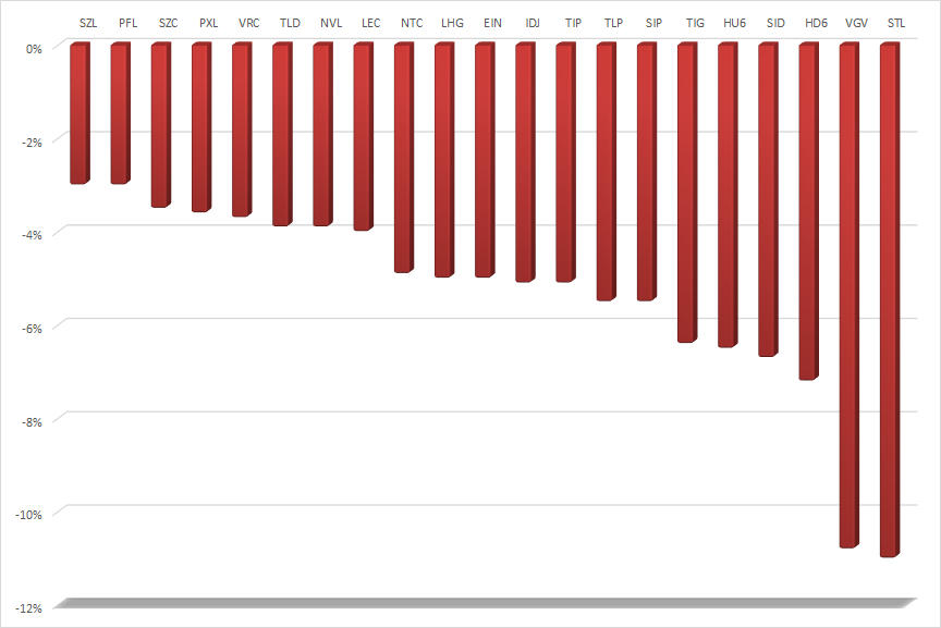 20 cổ phiếu bất động sản giảm giá mạnh nhất tuần từ 15 - 19/3 &nbsp;