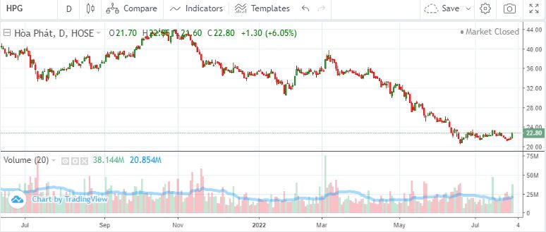 Diễn biến cổ phiếu HPG từ tháng 7/2021 đến nay.