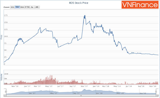 Cú trượt dài của cổ phiếu ROS - Tinnhanhnhadat.vn