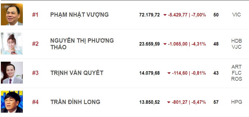 “Cổ phiếu họ Vin” giảm sàn, tỷ phú Phạm Nhật Vượng “bốc hơi 5.400 tỷ đồng
