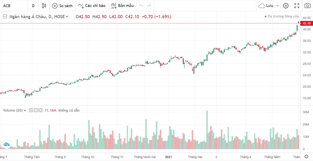 ACB trả cổ tức bằng cổ phiếu tỷ lệ 25%, kế hoạch kinh doanh quý 1 khả quan