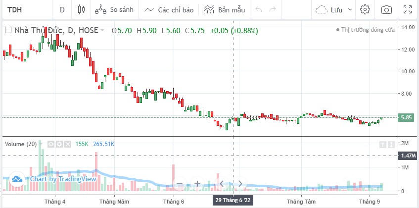 Thị giá cổ phiếu TDH tính đến kết phiên ngày 9/9/2022. &nbsp;
