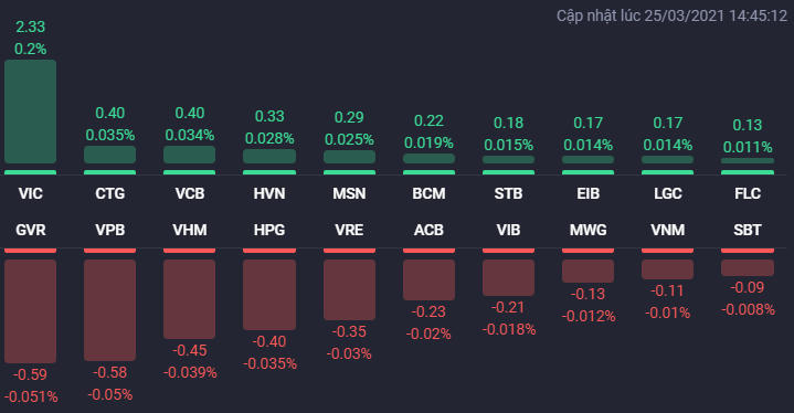 Các cổ phiếu ảnh hưởng lớn nhất đến VN-Index. Nguồn: Fialda. &nbsp;
