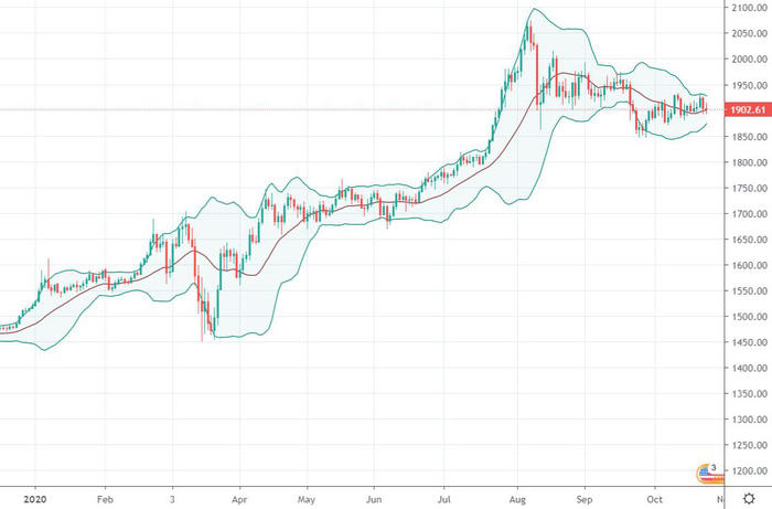 Diễn biến giá vàng từ đầu năm 2020