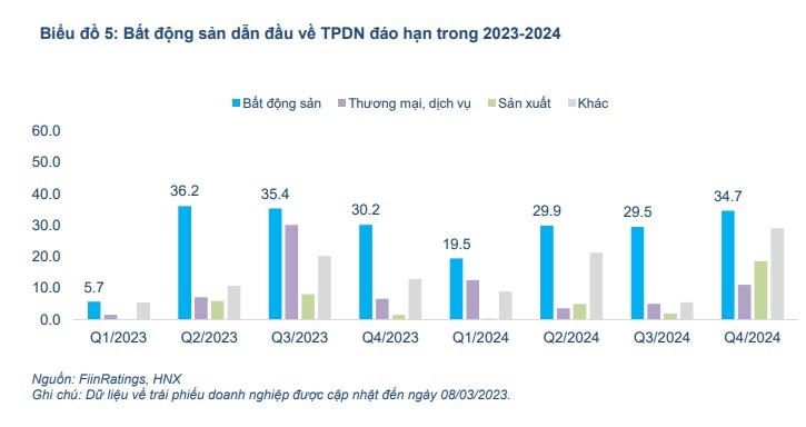 43 doanh nghiệp bất động sản chậm trả gần 80.000 tỷ đồng trái phiếu