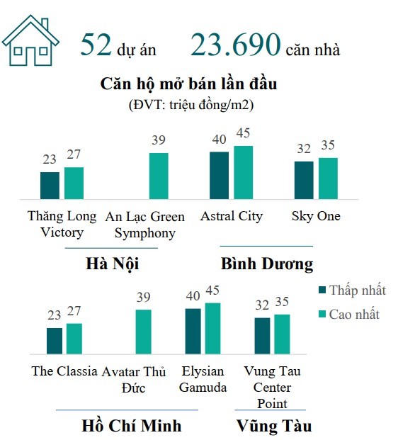 Các dự án mở bán lần đầu. &nbsp;