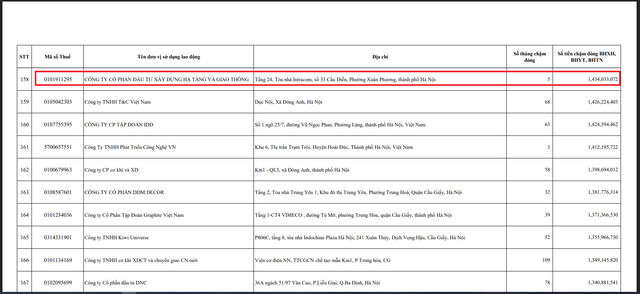 Công ty CP Đầu tư xây dựng hạ tầng và giao thông (Intracom) nợ BHXH của người lao động với số tiền hơn 1,4 tỷ đồng.