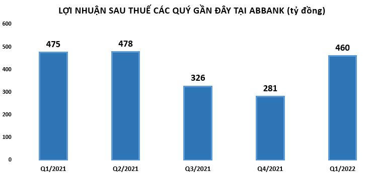 Một ngân hàng báo lãi giảm, sẽ đẩy mạnh cho vay bất động sản