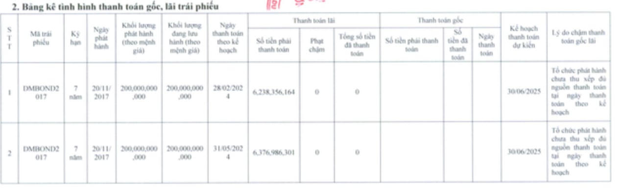 Thua lỗ triền miên, DN liên quan ông Đường 'bia' khất nợ tiền lãi trái phiếu