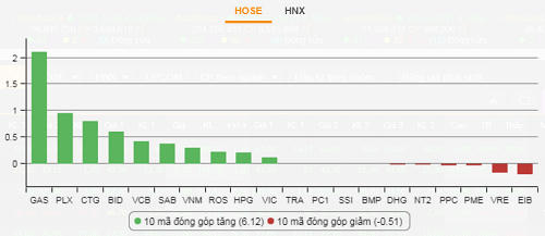 VN-Index giữ mốc 1.000 điểm phiên thứ 2 liên tiếp