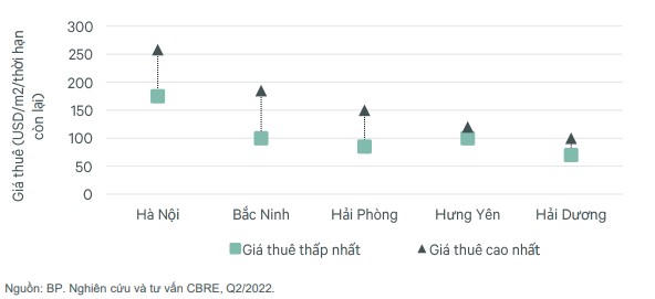 Tình hình giá thuê BĐS công nghiệp phía Bắc &nbsp;