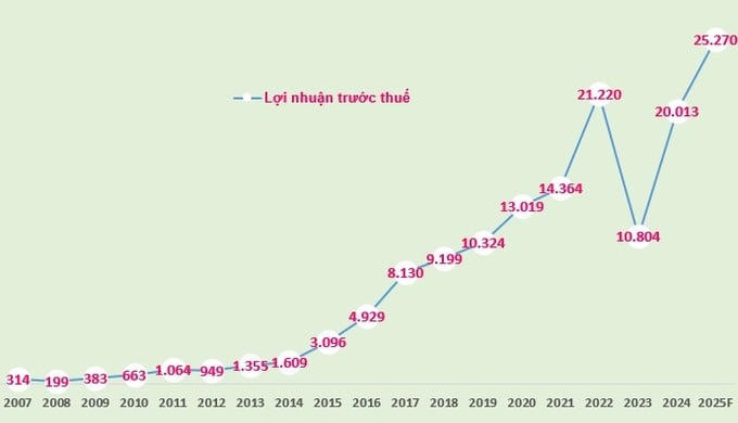 Biểu đồ: Lợi nhuận trước thuế của VPBank giai đoạn 2007-2024 và giai đoạn 2025 (Đvt: tỷ đồng).