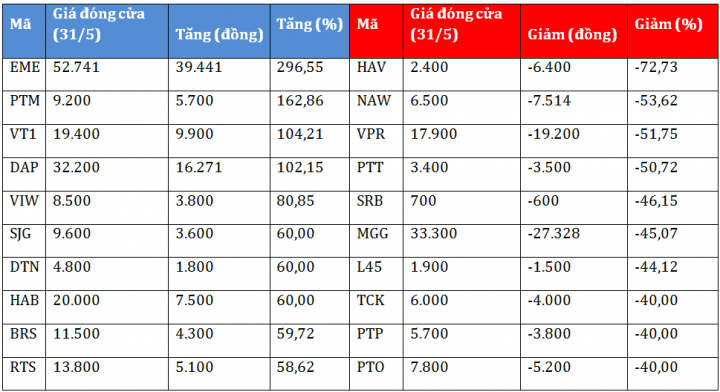 VN-Index tháng 5 trong xu hướng giảm mạnh, vẫn có cổ phiếu sinh lời gần 300% cho nhà đầu tư