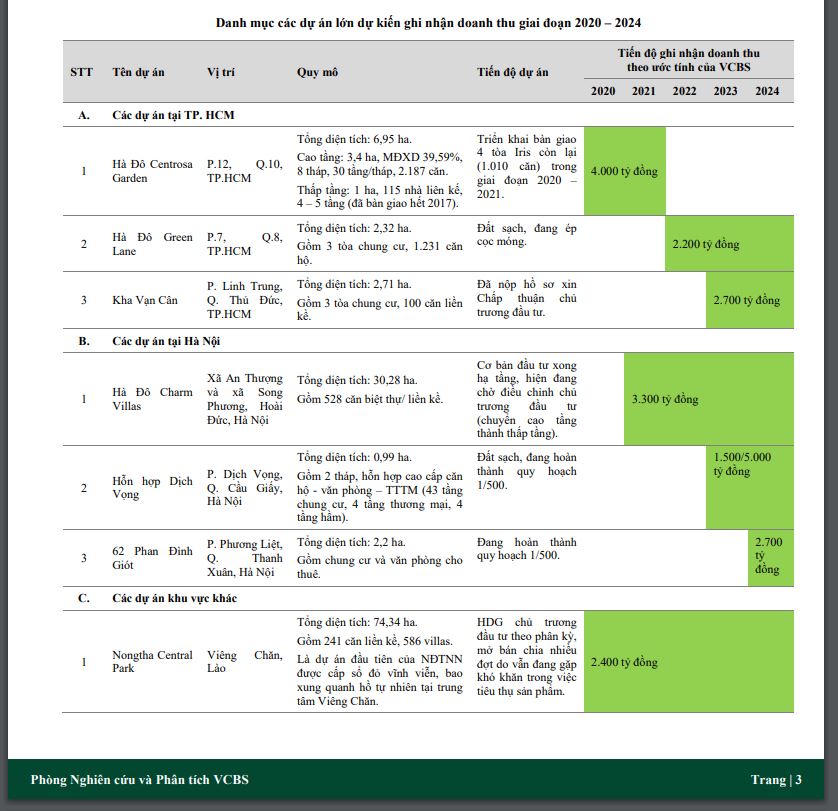 Tập đoàn Hà Đô: Lĩnh vực bất động sản đang dần suy yếu, loạt dự án đang triển khai 'có vấn đề'