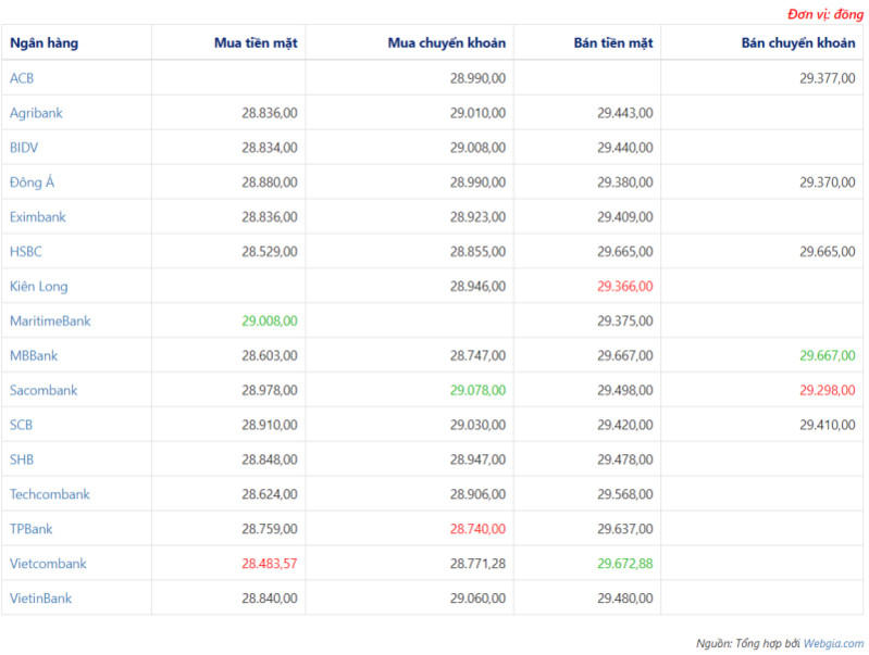 Tỷ giá ngoại tệ hôm nay ngày 13/4: USD tiếp tục giảm, Bảng Anh giữ nguyên giá